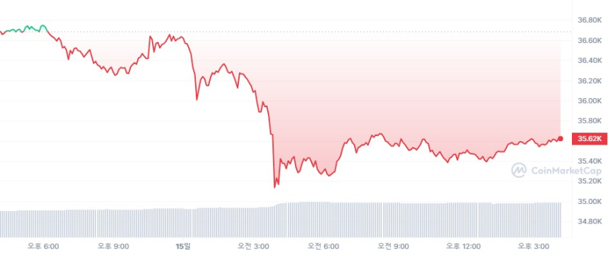  [마감 시세브리핑] 비트코인 3만5610달러, 이더리움 1980달러선