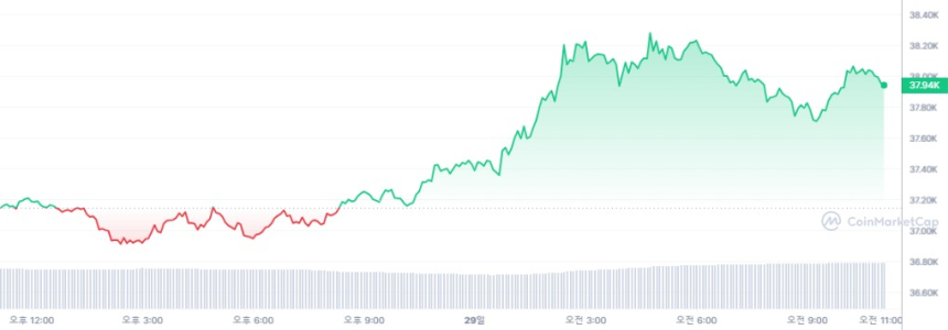  [오후 시세브리핑] 비트코인 3만7896달러, 이더리움 2048달러