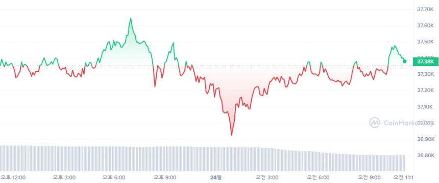  [오후 시세브리핑] 횡보하는 암호화폐 시장...BTC 3만7350달러·ETH 2060달러