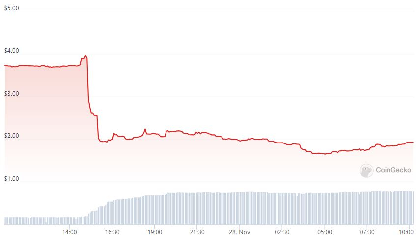  토네이도캐시(TORN), 바이낸스 상장폐지 결정에 '50%' 뚝