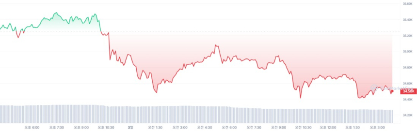  [마감 시세브리핑] 가상자산 시장 횡보세...비트코인 3만4471달러선