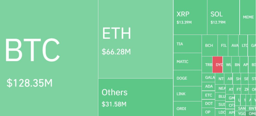 암호화폐 포지션 하루 4300억 청산...롱 포지션 3개월來 최대