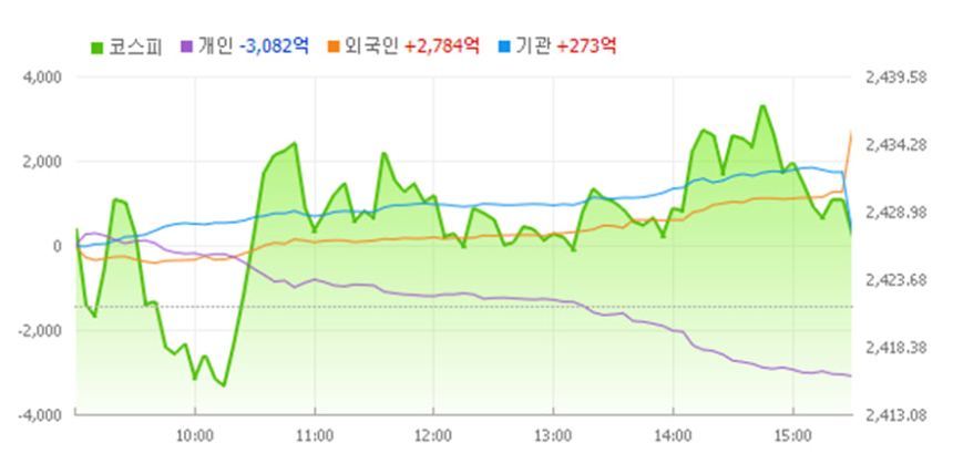  [마감 시황] 오전 상승 코스피, 외국인과 기관 동방 매수세로 상승 마감 2427.08(▲5.46, +0.23%)