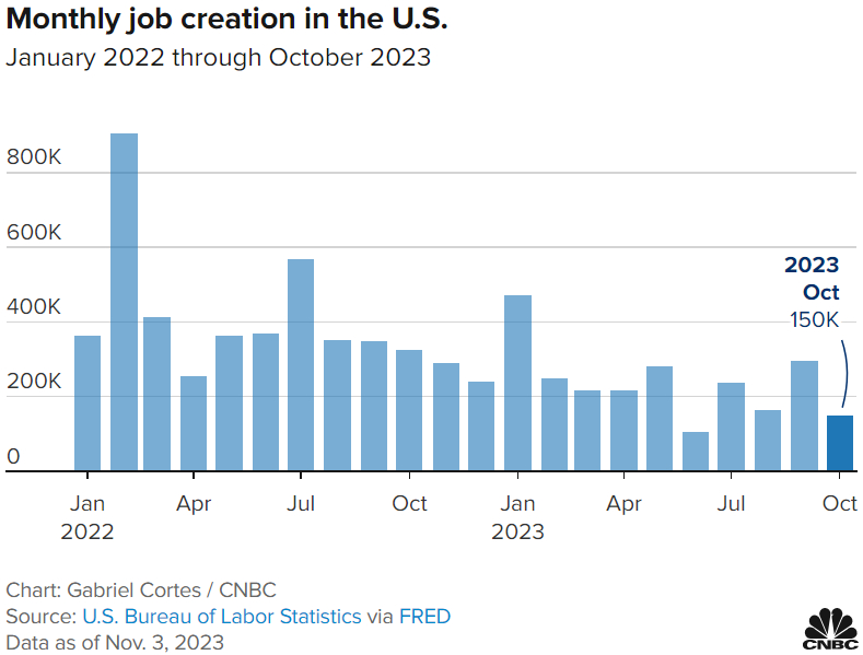  美 고용 시장 첫 균열...10월 신규 일자리 15만개