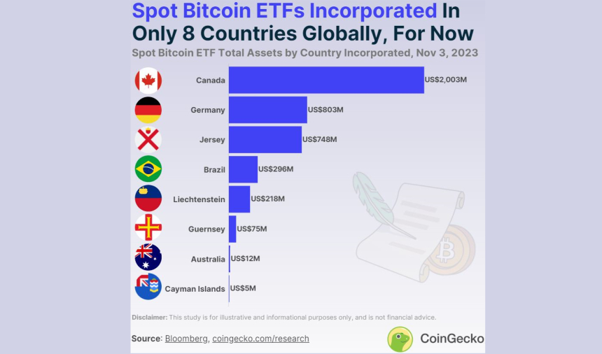 전 세계 비트코인 현물 ETF 시장 '5조원' 규모...캐나다 시장 점유율 48%