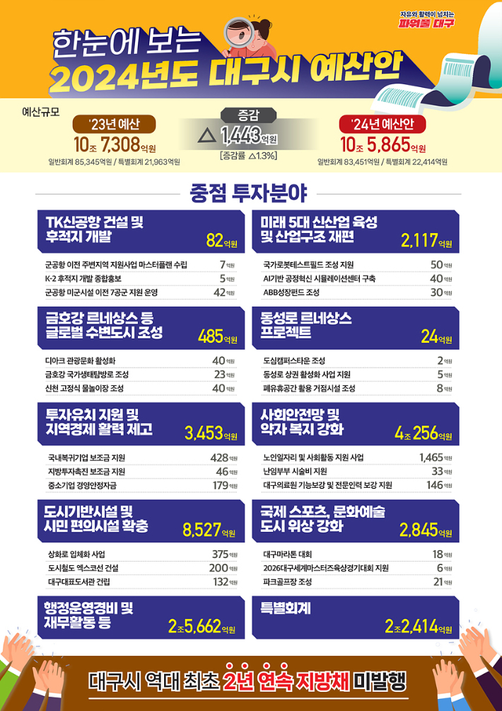  대구시, 내년 예산 10조5865억...AI·블록체인·빅데이터(ABB) 성장펀드에 30억 배정