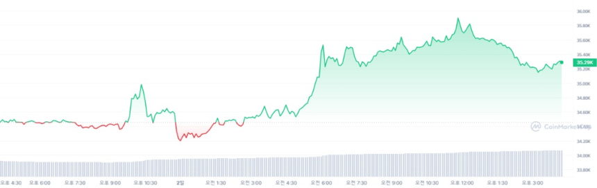  [마감 시세브리핑] 가상자산 시장 강보합세...비트코인 3만5265달러선