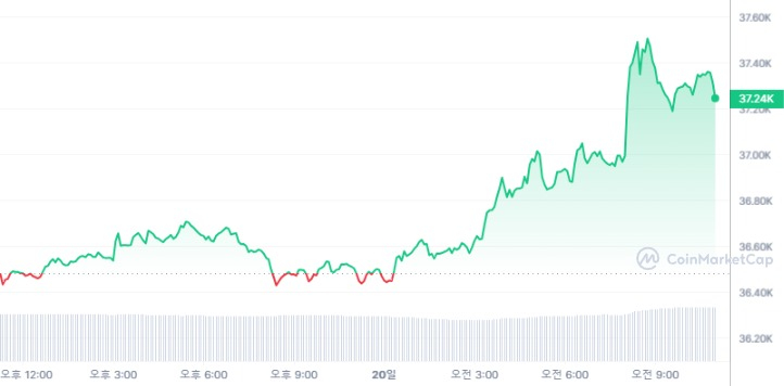  [오후 시세브리핑] 암호화폐 시장 상승세...비트코인 3만6000달러선