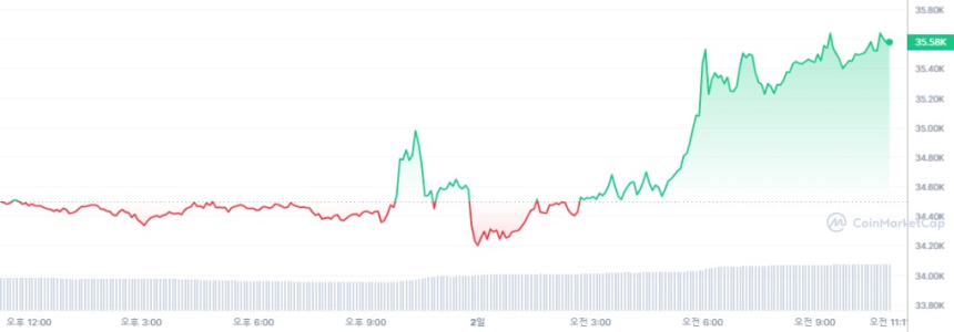  [오후 시세브리핑] 암호화폐 시장 상승세...비트코인 3만5590달러선