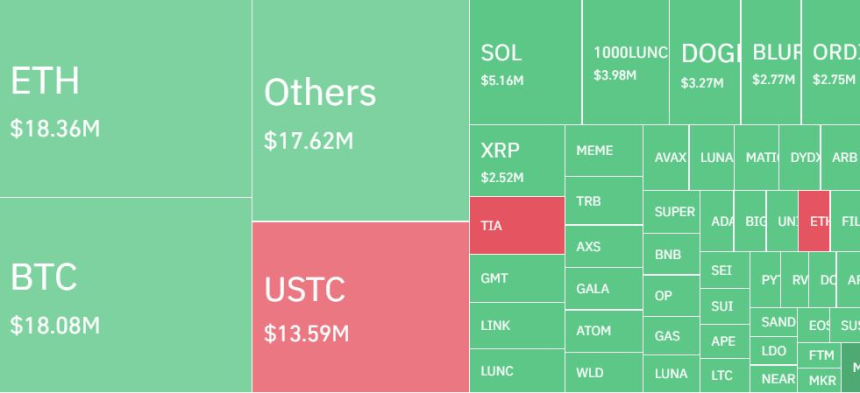 암호화폐 포지션 하루 1600억 청산...롱 비율 75%