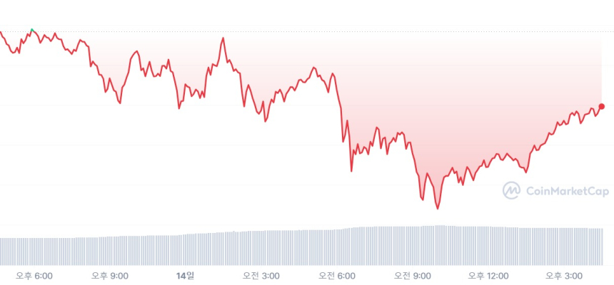  [마감 시세브리핑] 비트코인 3만6700달러, 이더리움 2050달러선