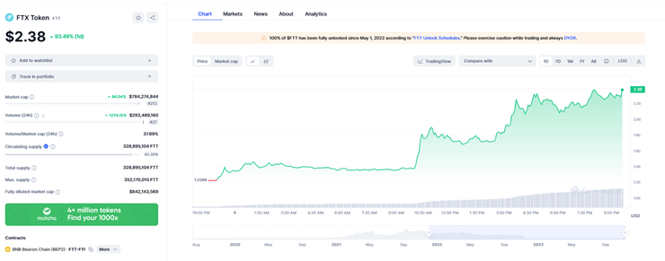  FTX 토큰 FTT, 美 SEC 위원장 운영 재개 발언에 93% 급등