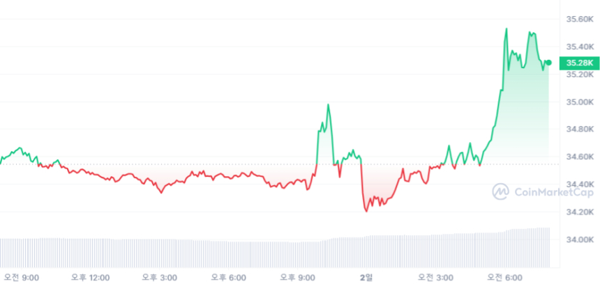  [시세브리핑] 상승세 보이는 암호화폐 시장...비트코인 3만5229달러선