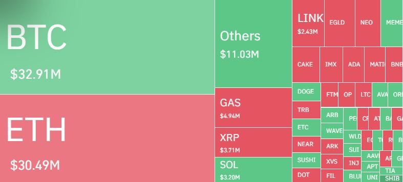  암호화폐 시장 하루 1550억원 청산...롱·숏 포지션 '절반씩'
