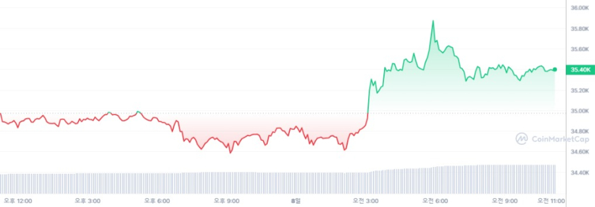  [오후 시세브리핑] 비트코인 보합세...3만5389달러