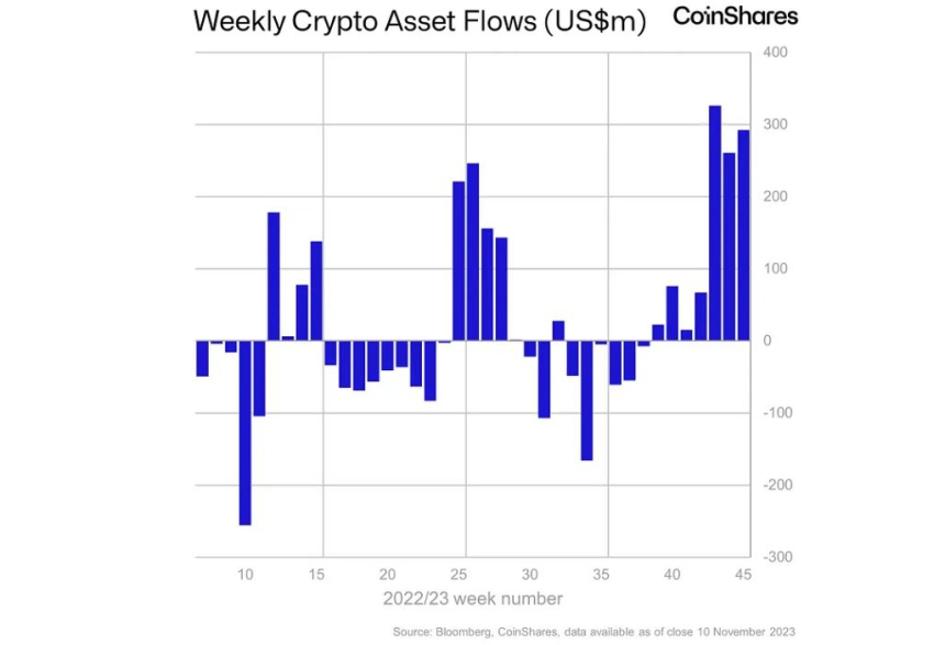 암호화폐 투자 시장 7주 연속 순유입...운용자산 규모 작년 5월 이후 최대
