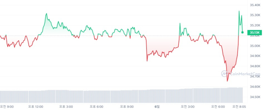  [시세브리핑] 암호화폐 시장 강보합세...비트코인 3만5150달러선