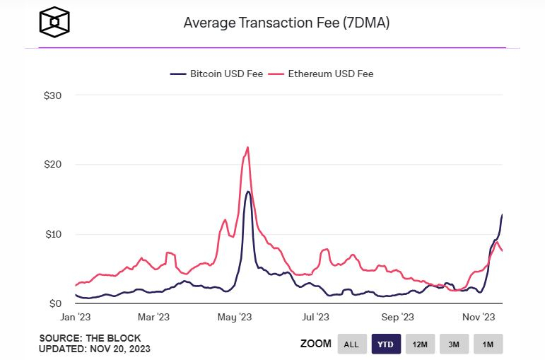  비트코인 트랜잭션 수수료 한 주간 50% ↑...'이더리움' 넘었다
