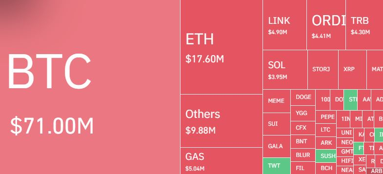 비트코인 깜작 반등에 하루 1980억원 청산...숏 포지션 비중 80%