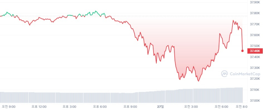  [시세브리핑] 암호화폐 시장 약보합세...비트코인 새벽 한때 3만7700달러 터치