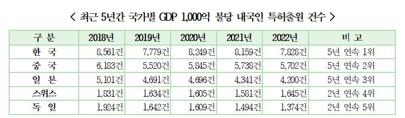  한국, GDP 대비 내국인 특허출원 세계 1위