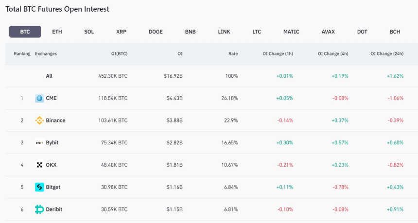 美 CME, 비트코인 선물 미결제약정 '5조7000억원' 규모...사상 최대 기록