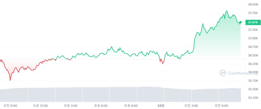  [시세브리핑] 암호화폐 시장 오름세...비트코인 3만7400달러 돌파