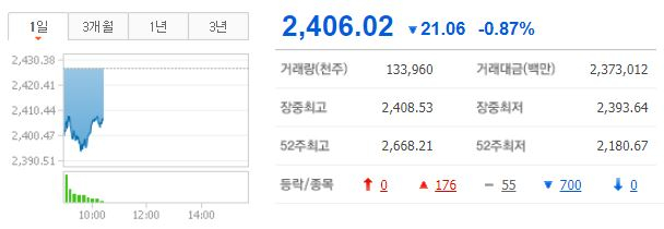  [오전시황] 미 국채금리 여파... 코스피 2400선 어렵게 유지