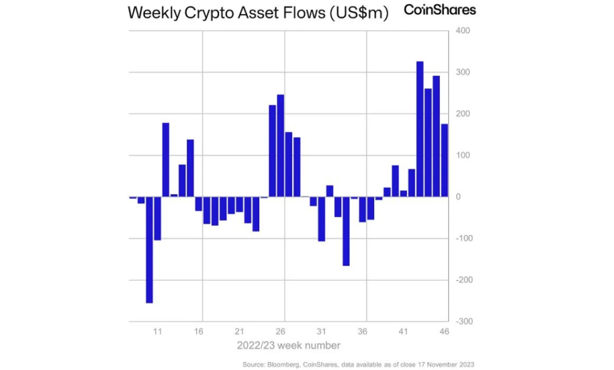 암호화폐 '투자 상품' 시장, 8주 연속 순유입...비중 3% → 11% 확대