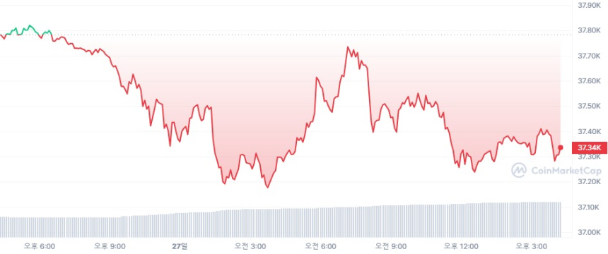  [마감 시세브리핑] 비트코인 3만7330달러, 이더리움 2040달러선