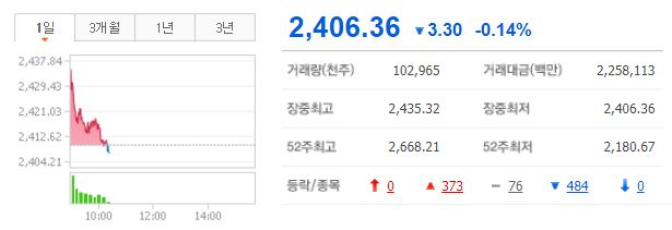  [오전시황]코스피, 장 초반 2,406 약하락