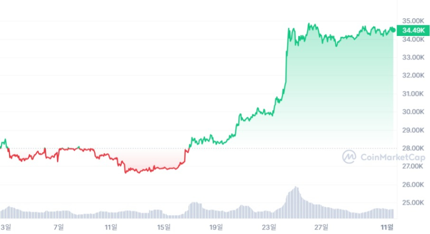 비트코인, ETF 낙관론 속 월간 27% 실적 기록...전문가들 
