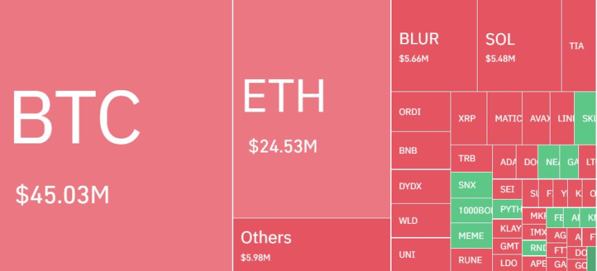암호화폐 포지션 하루 1500억 청산...숏 비율 70%