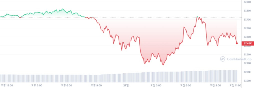  [오후 시세브리핑] 암호화폐 시장 약보합세...비트코인 3만7439달러