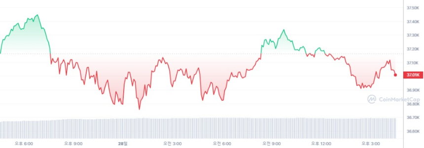  [마감 시세브리핑] 비트코인 3만7020달러, 이더리움 2006달러선