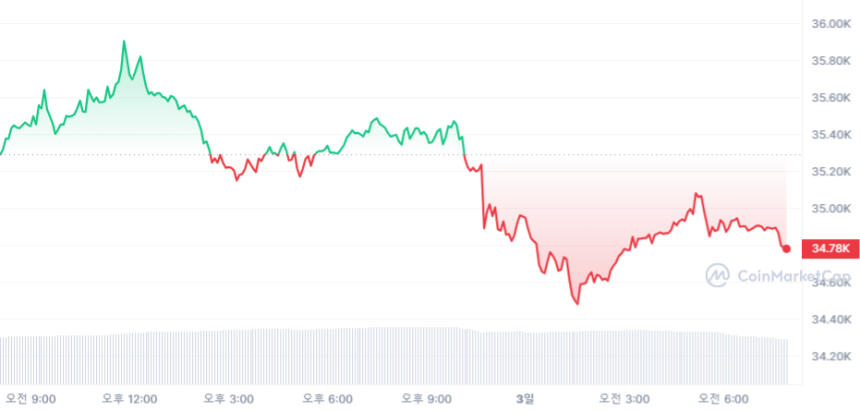  [시세브리핑] 주춤하는 암호화폐 시장...비트코인 3만4805달러