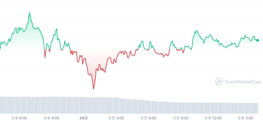  [마감 시세브리핑] 비트코인 3만7370달러, 이더리움 2060달러