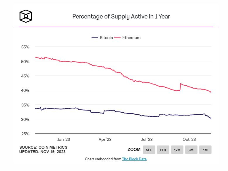  비트코인·이더리움, '활성' 공급량 사상 최저 수준 기록
