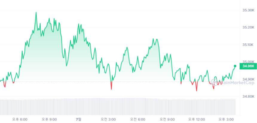 [마감 시세브리핑] 비트코인 3만4973달러, 이더리움 1893달러선