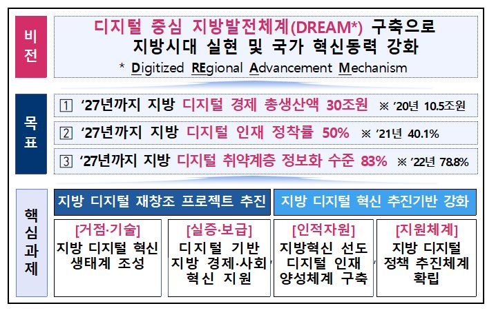  과기정통부, 지방 디지털 전환 가속화 위한 범정부 종합계획 수립 ...블록체인·인공지능 등 지원