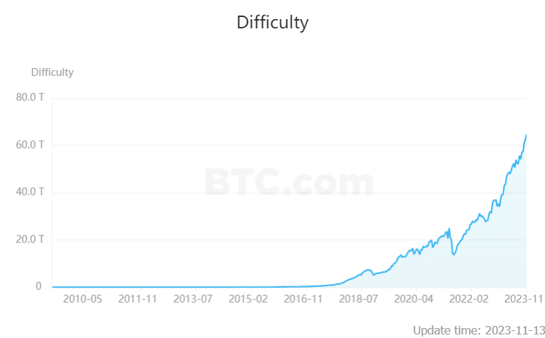  비트코인 채굴 난이도 64.68 T...올 들어 18번째 상향 조정
