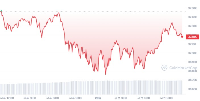 [시세브리핑] 암호화폐 시장 하락세 유지...비트코인 3만7199달러선