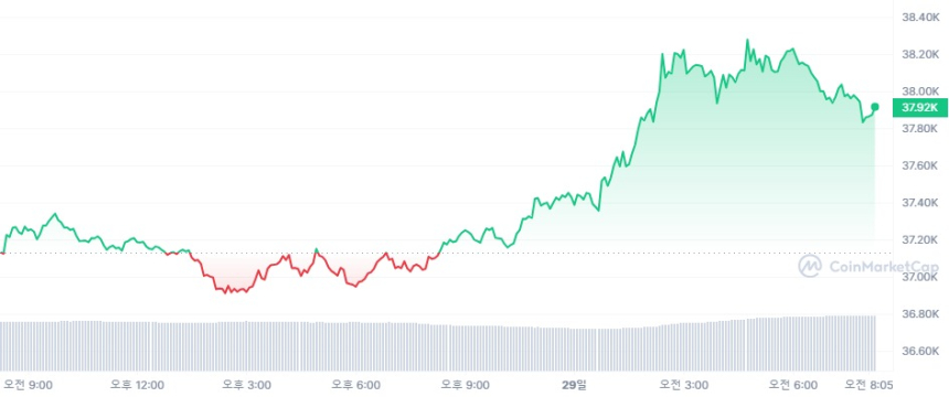  [시세브리핑] 연준 '금리 인상 종료' 발언에 주식·암호화폐 시장 훈풍