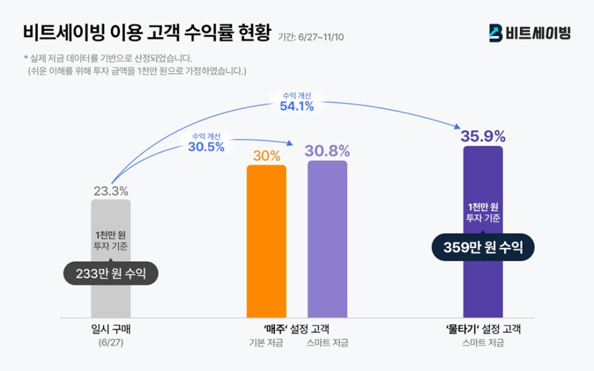  비트세이빙, 스마트 저금통·물타기 기능으로 일반 적립식 투자보다 높은 수익률 달성