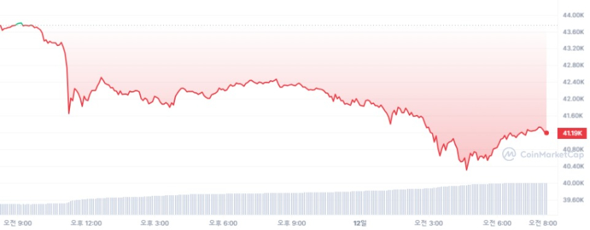 [시세브리핑] 암호화폐 시장 하락세...일부 차익실현 움직임