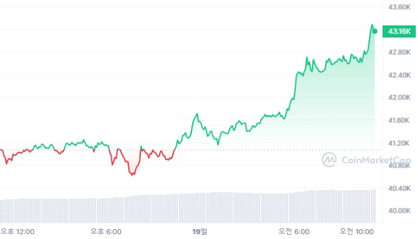  [오후 시세브리핑] 암호화폐 시장 상승세...비트코인 4만3200달러선