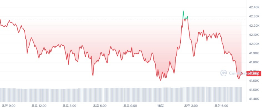  [시세브리핑] 암호화폐 시장 하락세...비트코인 4만1770달러