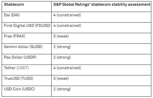 신용평가사 S&P글로벌 '스테이블코인' 안정성 평가 발표....테더 '투명성 부족'에 4등급