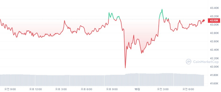  [시세브리핑] 암호화폐 시장 보합, 증시는 상승세 유지