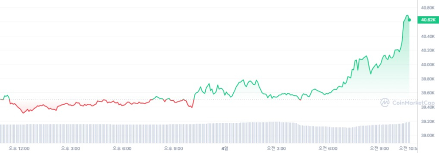  [오후 시세브리핑] 비트코인 4만 달러 유지...암호화폐 시장 횡보